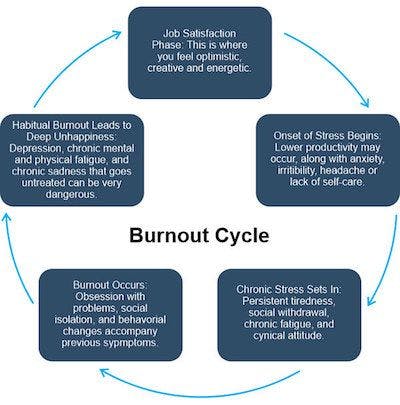 burnout cycle chart